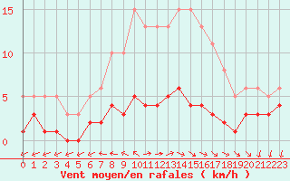 Courbe de la force du vent pour Brigueuil (16)