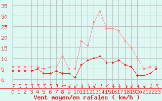 Courbe de la force du vent pour Lans-en-Vercors - Les Allires (38)