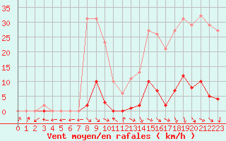 Courbe de la force du vent pour Roujan (34)