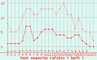 Courbe de la force du vent pour Jussy (02)