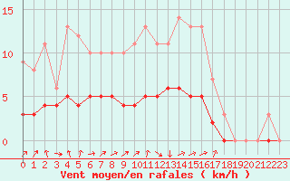 Courbe de la force du vent pour Saint-Martin-du-Bec (76)