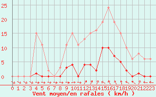 Courbe de la force du vent pour Agde (34)