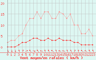 Courbe de la force du vent pour Charleville-Mzires / Mohon (08)