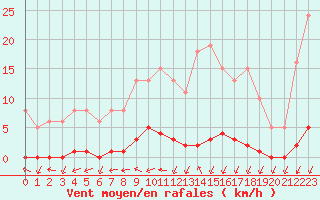 Courbe de la force du vent pour Gignac (34)
