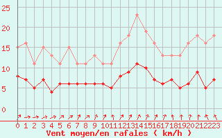 Courbe de la force du vent pour Frontenay (79)