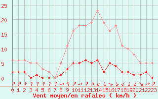 Courbe de la force du vent pour Herserange (54)