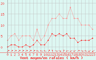 Courbe de la force du vent pour Six-Fours (83)