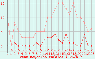 Courbe de la force du vent pour Lamballe (22)