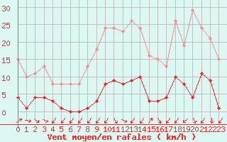 Courbe de la force du vent pour Gignac (34)