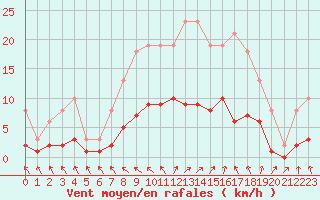 Courbe de la force du vent pour Cerisiers (89)
