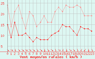 Courbe de la force du vent pour Bridel (Lu)