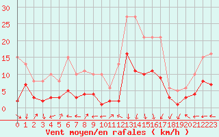 Courbe de la force du vent pour Aouste sur Sye (26)