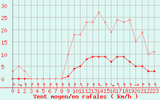 Courbe de la force du vent pour Hd-Bazouges (35)