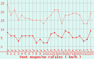 Courbe de la force du vent pour Agde (34)