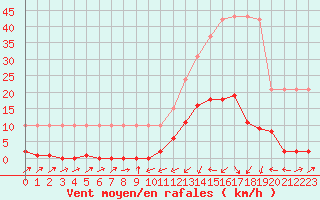 Courbe de la force du vent pour Potes / Torre del Infantado (Esp)