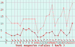 Courbe de la force du vent pour Roujan (34)