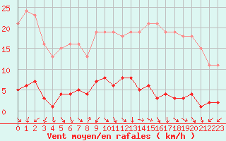 Courbe de la force du vent pour Thomery (77)