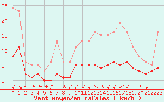 Courbe de la force du vent pour Lans-en-Vercors - Les Allires (38)