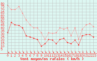 Courbe de la force du vent pour Orange (84)