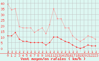 Courbe de la force du vent pour Saint-Germain-le-Guillaume (53)