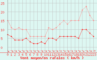 Courbe de la force du vent pour Saint-Igneuc (22)