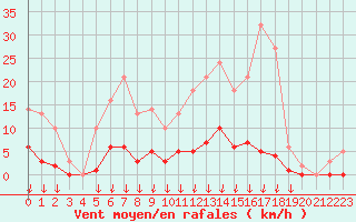 Courbe de la force du vent pour Saint-Germain-le-Guillaume (53)