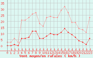 Courbe de la force du vent pour Hohrod (68)