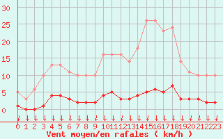 Courbe de la force du vent pour Hohrod (68)