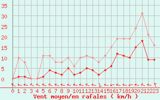 Courbe de la force du vent pour Mazres Le Massuet (09)