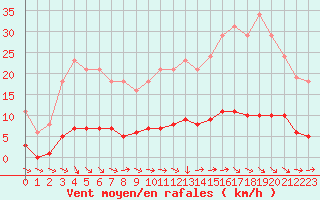 Courbe de la force du vent pour Lagarrigue (81)