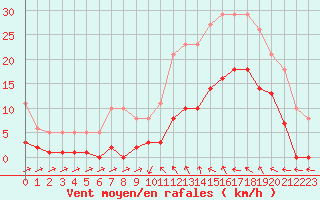 Courbe de la force du vent pour Montredon des Corbires (11)