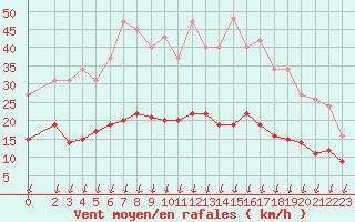 Courbe de la force du vent pour Saint-Nazaire-d