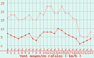 Courbe de la force du vent pour Sorcy-Bauthmont (08)