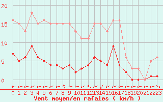Courbe de la force du vent pour Liefrange (Lu)