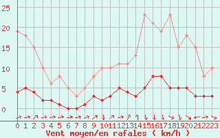 Courbe de la force du vent pour Ancey (21)