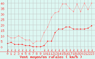 Courbe de la force du vent pour Saint-Nazaire-d