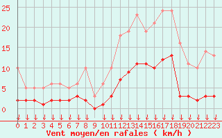 Courbe de la force du vent pour Hohrod (68)