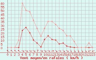 Courbe de la force du vent pour Mazres Le Massuet (09)