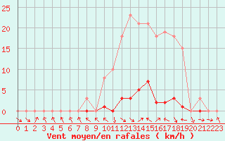 Courbe de la force du vent pour Les Pennes-Mirabeau (13)