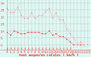 Courbe de la force du vent pour Saint-Germain-le-Guillaume (53)