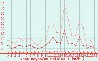 Courbe de la force du vent pour Eygliers (05)