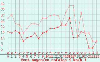 Courbe de la force du vent pour Turretot (76)