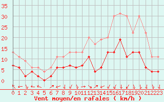 Courbe de la force du vent pour Albi (81)