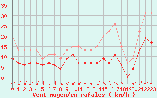 Courbe de la force du vent pour Le Mans (72)