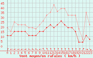 Courbe de la force du vent pour Nmes - Garons (30)