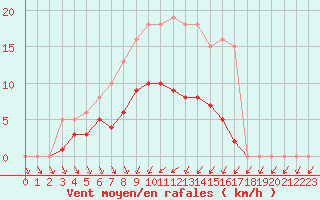 Courbe de la force du vent pour Christnach (Lu)
