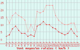 Courbe de la force du vent pour Sorcy-Bauthmont (08)