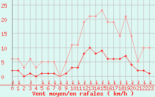 Courbe de la force du vent pour Hohrod (68)