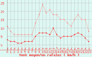 Courbe de la force du vent pour Forceville (80)