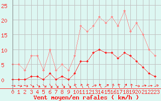 Courbe de la force du vent pour Ploeren (56)